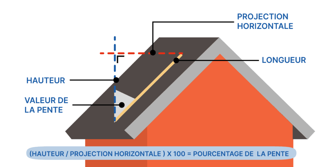 Quelle est la meilleure pente pour votre toiture ? [Calcul]