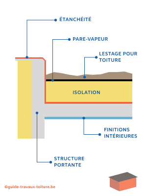 Toiture inversée détails cette technique d'isolation pour les toitures plates