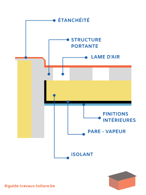 Composition d'une toiture plate
